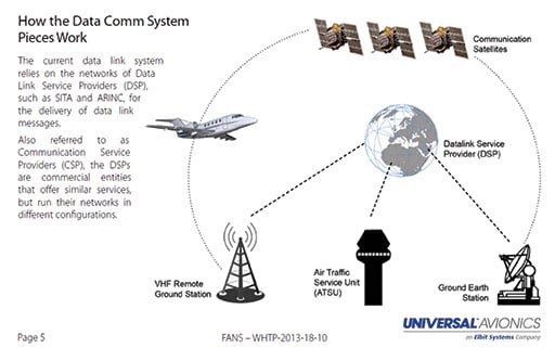 Understanding Data Comm Systems with FANS 1/A+, CPDLC DCL, and ATN B1. Universal Avionics image.