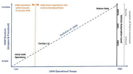 “UAM implementation is an evolutionary developmental approach starting with low-complexity, low-operational tempo operations and building toward an environmentofhigher operational tempoand  the  introduction  of  UAM  airspace  structure  to  mitigate  an  otherwise  higher  level  of complexity. The concept will evolve...” says the FAA. FAA graphic.