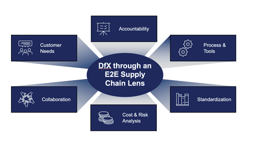 DfX through an End-to-End Supply Chain Lens. SGS Maine Pointe diagram.